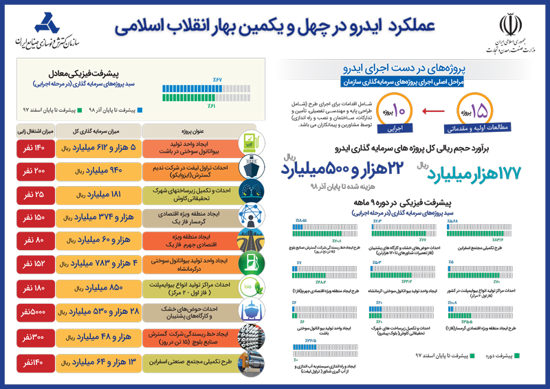 عملکرد ایدرو در چهل و یکمین بهار انقلاب اسلامی ( پروژه های در دست اجرای ایدرو )